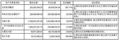成都云图控股股份有限公司2023第一季度报告
