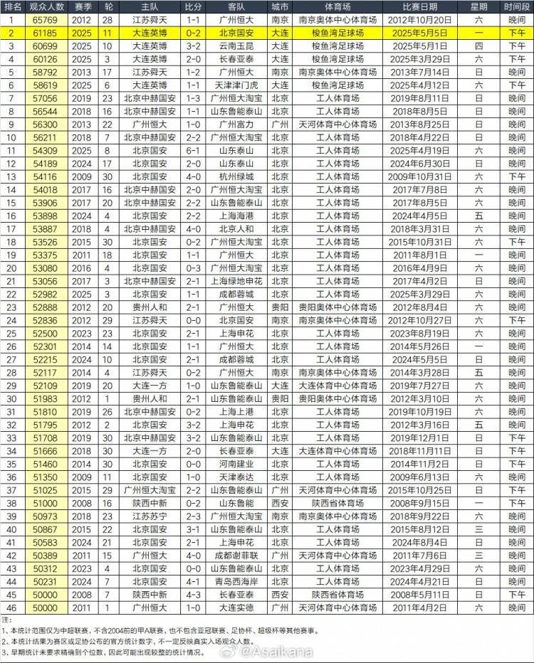 世界顶级球市！中超历史上座人数前十<strong></p>
<p>希望金融</strong>，很可能被大连英博主场霸榜