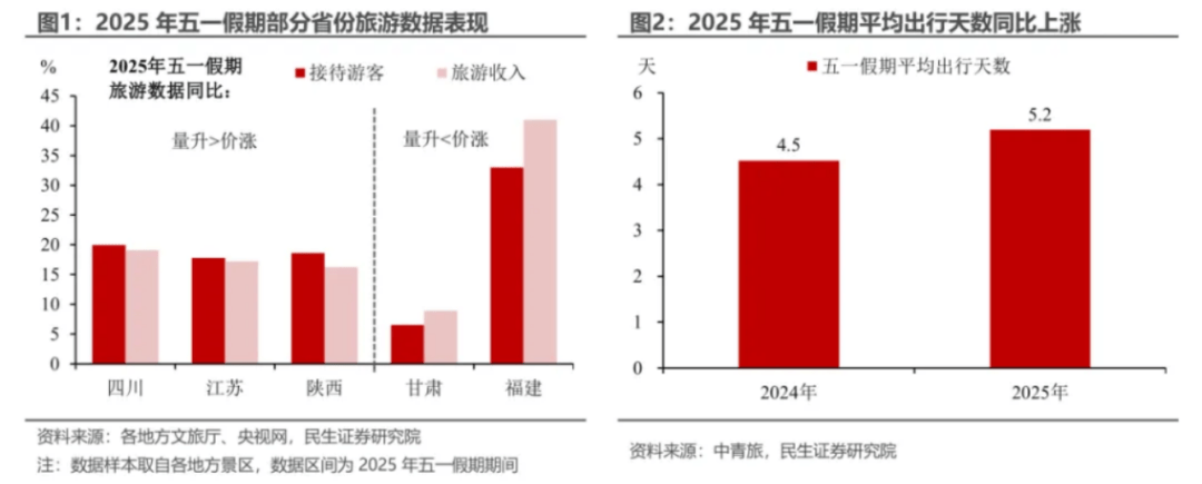 盘点“五一”旅游经济账：3.14亿人次国内游<strong></p>
<p>腾讯</strong>，人均花574元