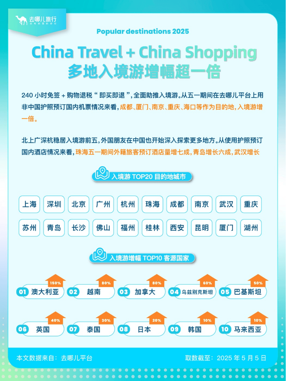 盘点“五一”旅游经济账：3.14亿人次国内游<strong></p>
<p>腾讯</strong>，人均花574元