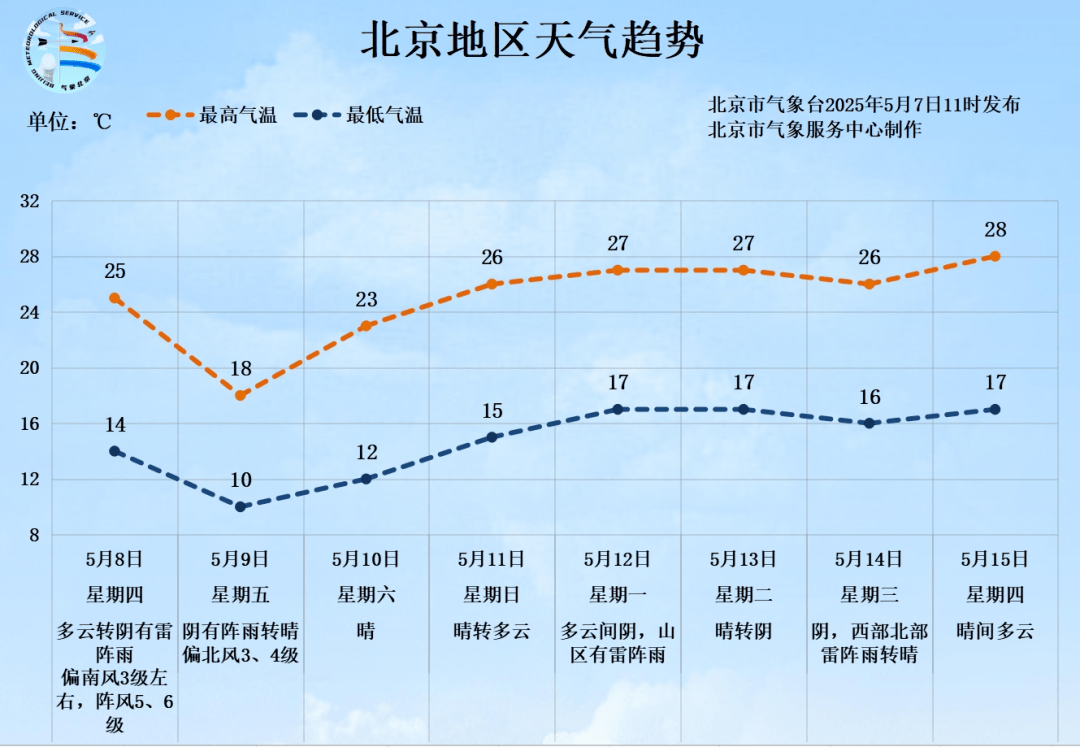 北京将迎中到大雨<strong></p>
<p>中国金融网</strong>，局部暴雨！阵风6、7级——