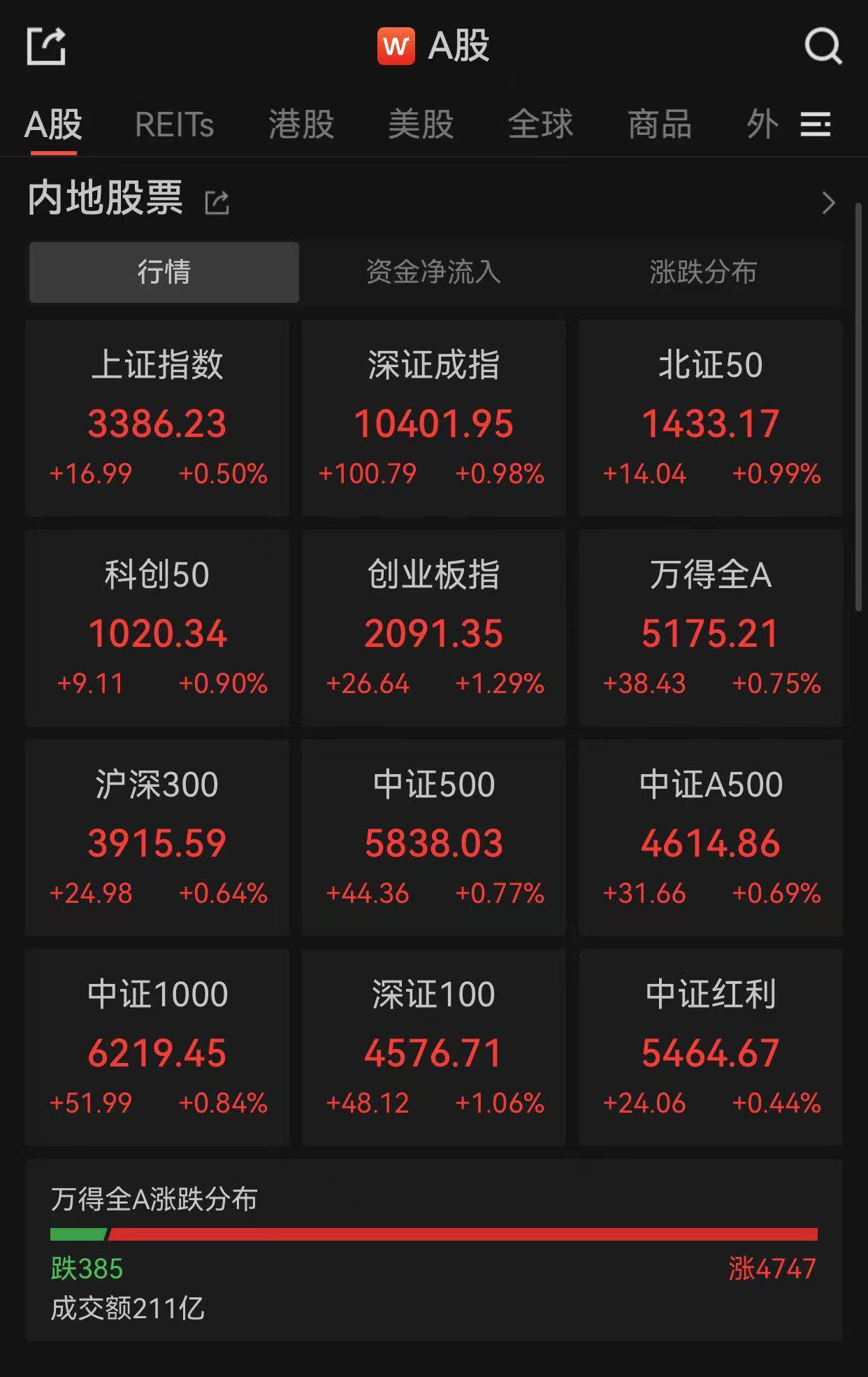 A股市场全线高开<strong></p>
<p>英皇金融</strong>，超4700股上涨