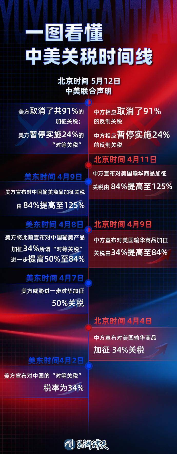 125%→10%、24%税率暂停90天<strong></p>
<p>宝象金融</strong>，对美关税开始调整