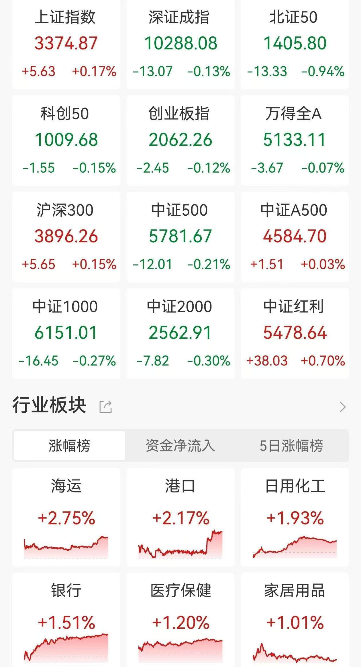 A股收评：指数涨跌不一<strong></p>
<p>金融网站</strong>，沪指涨0.17%创业板指跌0.12%，军工股回落，航运港口、光伏设备爆发！超3200股下跌，成交1.33万亿缩量149亿