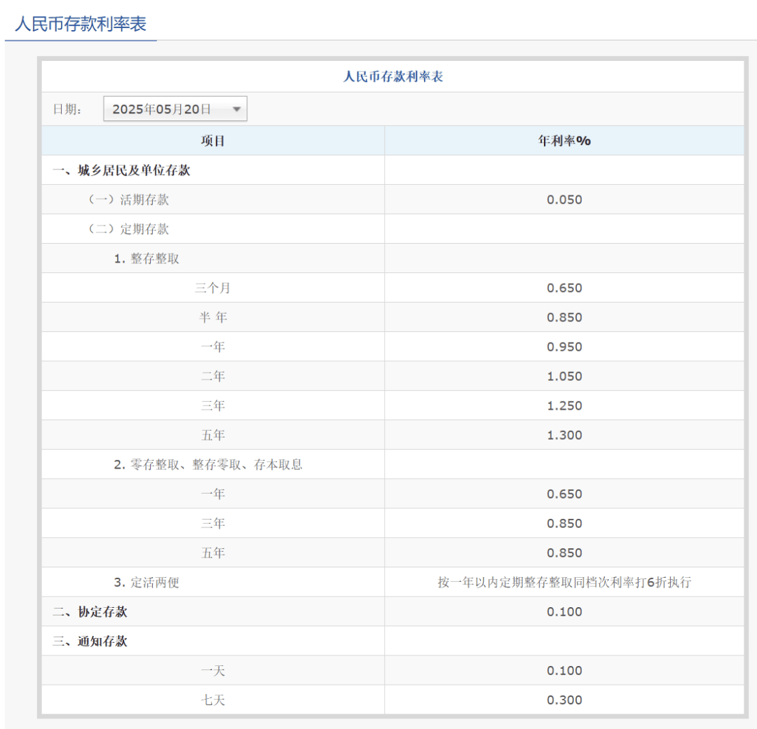 刚刚<strong></p>
<p>离岸金融</strong>，降息了！六大行集体下调！