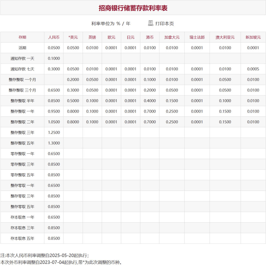 刚刚<strong></p>
<p>离岸金融</strong>，降息了！六大行集体下调！