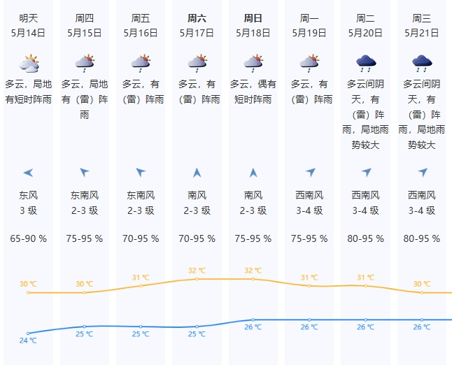晴天不想续费<strong></p>
<p>离岸金融</strong>，时有阵雨来扰，本周中后期局地雷雨将增多