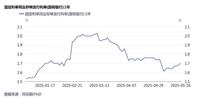 “存款搬家”负债压力加大<strong></p>
<p>互联网金融公司排名</strong>，银行提价发行同业存单