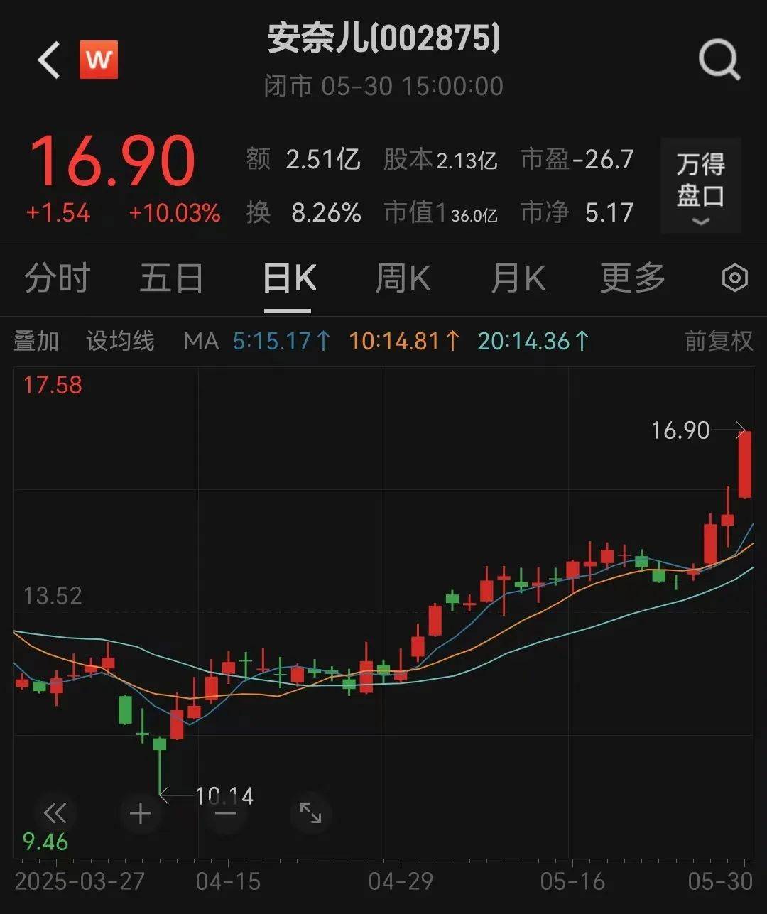提前涨停！002875<strong></p>
<p>国际金融理财师</strong>，重大宣布！明日停牌