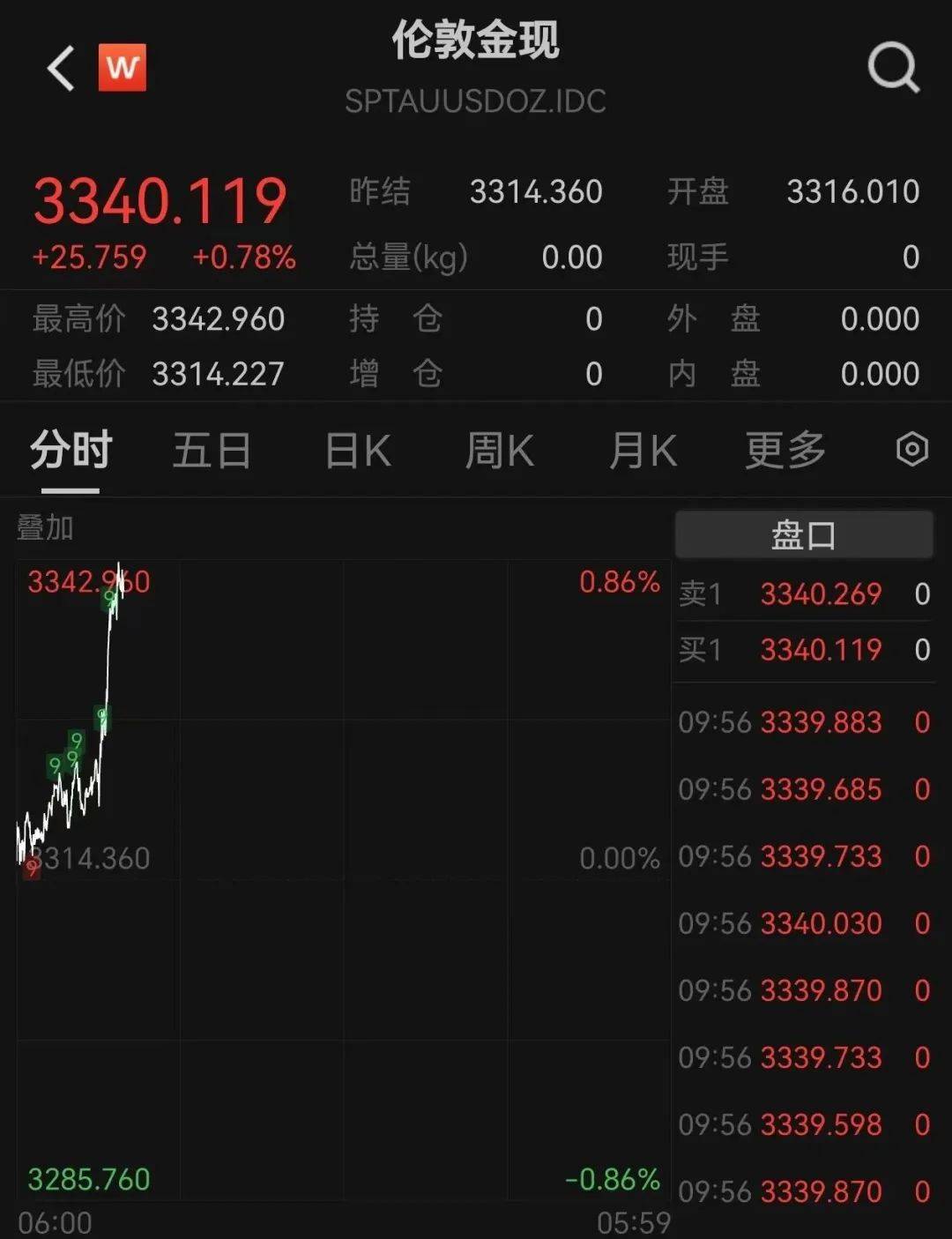 黄金创新高<strong></p>
<p>万达金融</strong>！突破3340美元