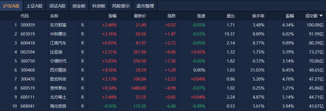 A股收评：沪指再上3400点<strong></p>
<p>金融机构反洗钱规定</strong>，稀土、汽零概念股走强