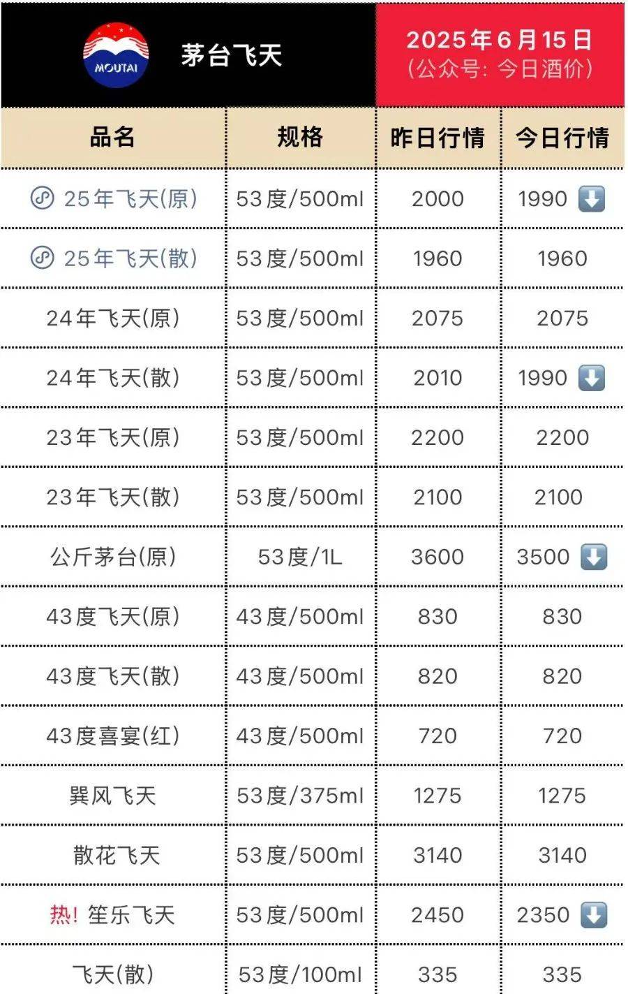 飞天茅台再跳水！25年原箱和24年散瓶首破2000元<strong></p>
<p>金融民工</strong>，“蛇茅”跌出新低
