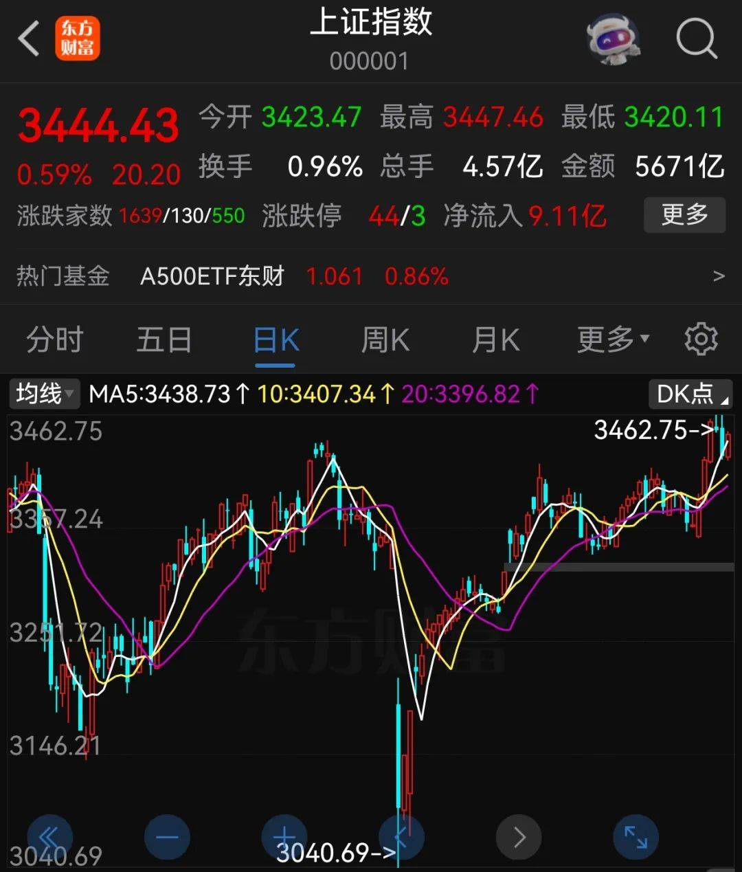 A股半年收官：沪指涨2.76%<strong></p>
<p>通用金融</strong>，北证50大涨近40%
