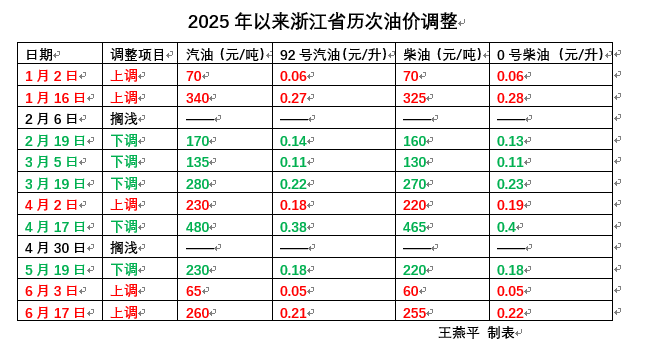 今晚油价迎“三连涨”<strong></p>
<p>金融经济</strong>，涨幅已确定