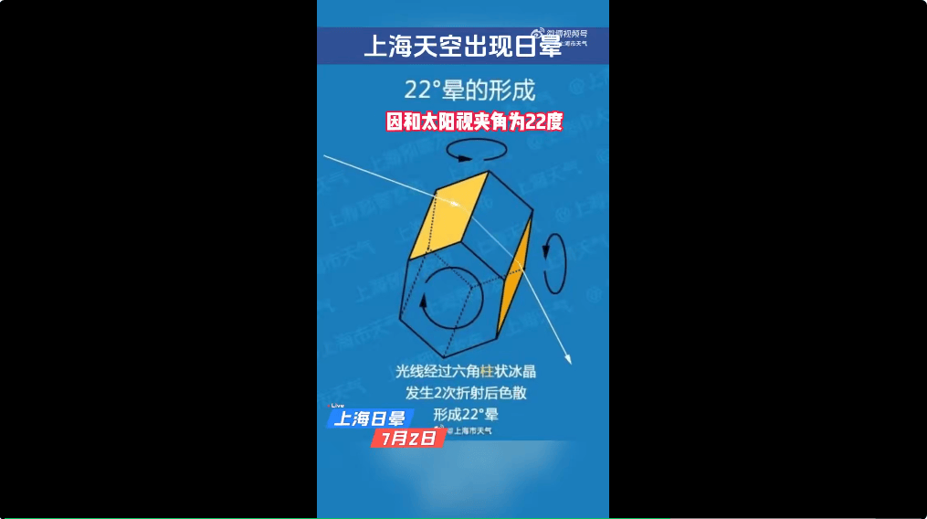 冲上热搜！上海天空出现日晕！中东部地区将现大范围“桑拿天”<strong></p>
<p>阿里金融</strong>，局地最高气温将超40℃！这些地方有大暴雨