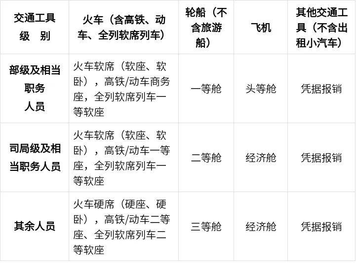 中央规定：公职人员出差住宿、交通、伙食费标准<strong></p>
<p>阿里金融</strong>！