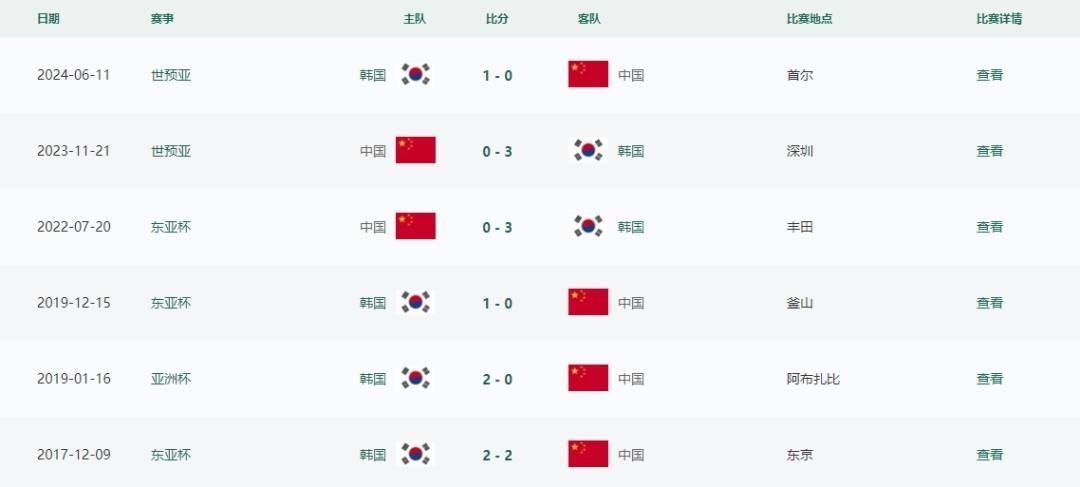 东亚杯国足0:3韩国队<strong></p>
<p>金融培训</strong>，与对手近6次交手均遭遇失利