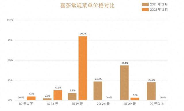 奶茶客单价降幅超60%<strong></p>
<p>东航金融</strong>，面包却动辄几十元：为什么奶茶越来越便宜，面包越卖越贵？