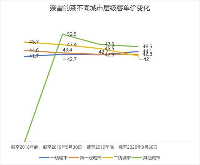 奶茶客单价降幅超60%<strong></p>
<p>东航金融</strong>，面包却动辄几十元：为什么奶茶越来越便宜，面包越卖越贵？