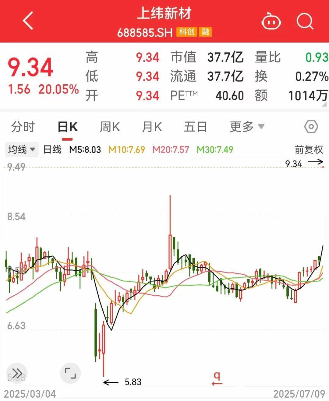 一度超411万手封死涨停<strong></p>
<p>东航金融</strong>，总股本不够卖！人形机器人独角兽影子股曝光