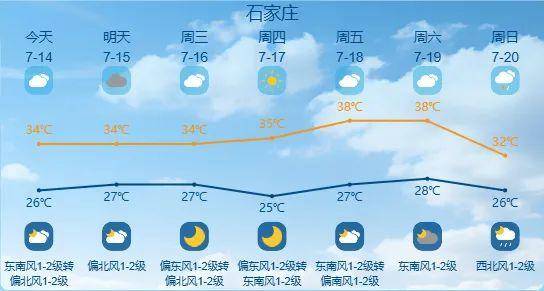 最高42℃！中到大雨+暴雨！今起<strong></p>
<p>金融保险</strong>，河北这些地方雷雨出没……
