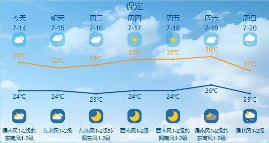 最高42℃！中到大雨+暴雨！今起<strong></p>
<p>金融保险</strong>，河北这些地方雷雨出没……