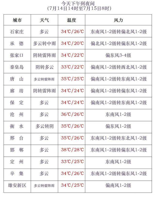 最高42℃！中到大雨+暴雨！今起<strong></p>
<p>金融保险</strong>，河北这些地方雷雨出没……