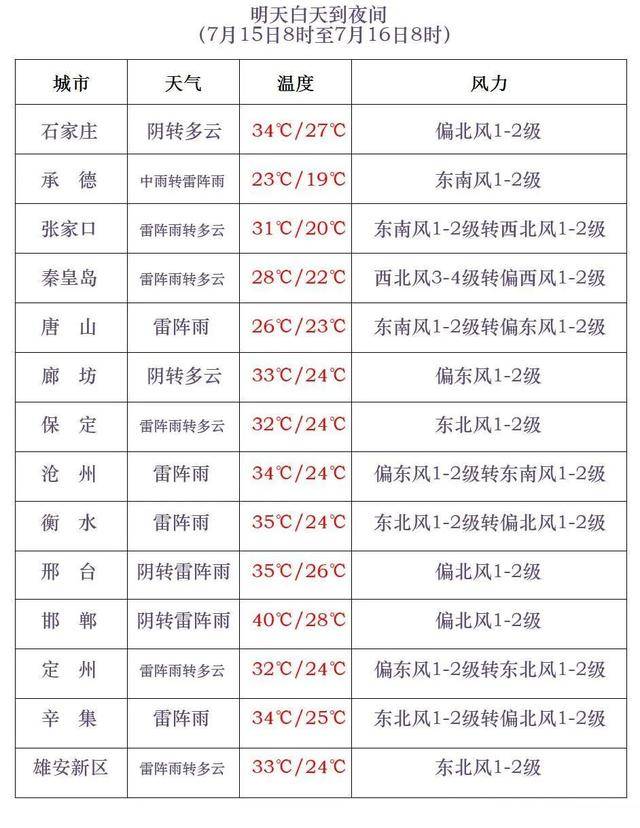 最高42℃！中到大雨+暴雨！今起<strong></p>
<p>金融保险</strong>，河北这些地方雷雨出没……