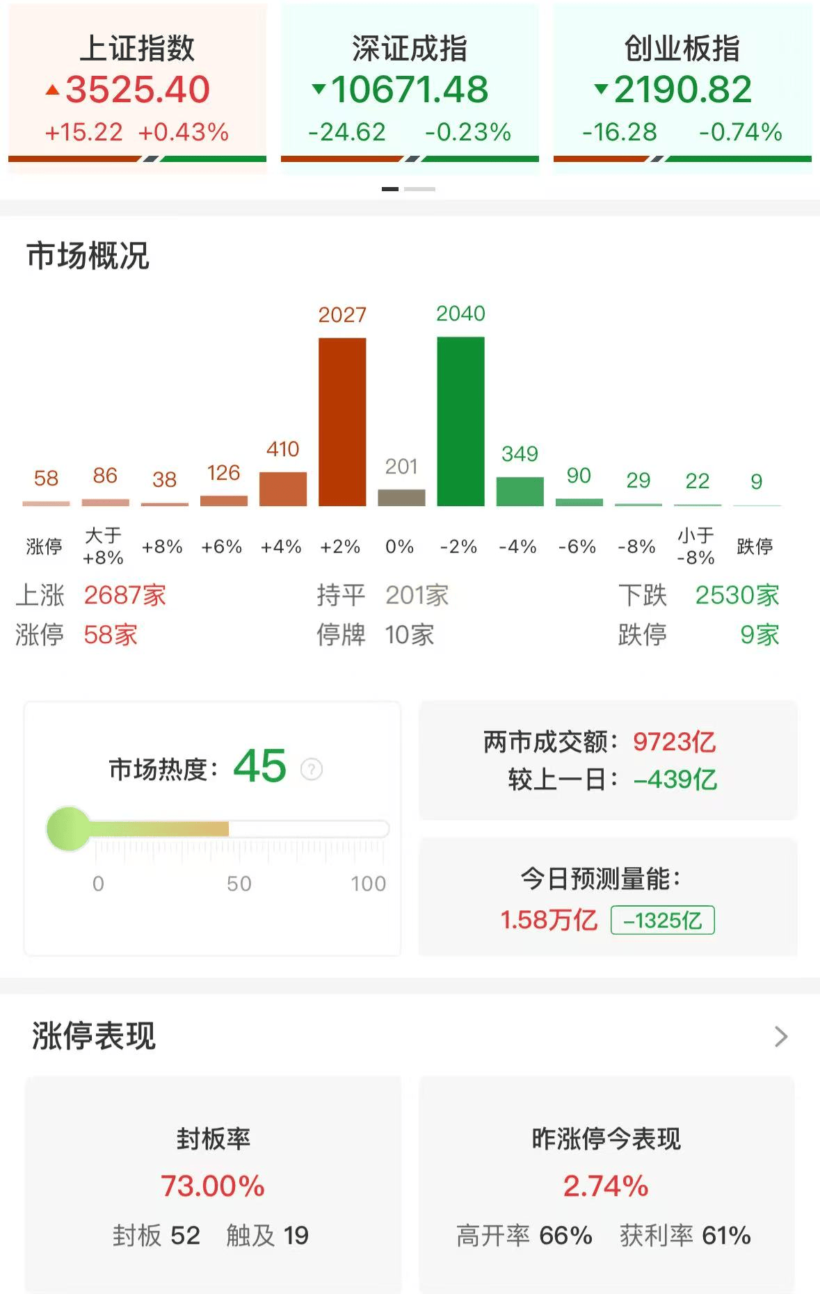 杨德龙：上证指数突破3500点之后继续上攻<strong></p>
<p>金融保险</strong>，人形机器人板块再次领涨！慢牛确立，A股未来三年有望挑战4000点