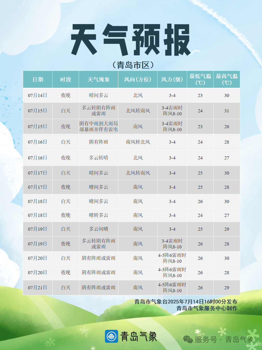就在今天！青岛中雨到大雨<strong></p>
<p>国际金融危机</strong>，局部暴雨！伴有雷电+短时强降水+大风！接下来高温暂停，持续到→