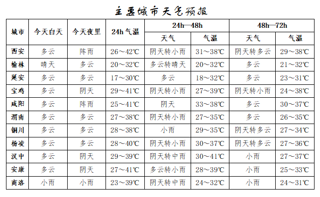 突破历史极值<strong></p>
<p>产业链金融</strong>！西安雷阵雨、小到中雨要来了！陕西降雨时间确定！