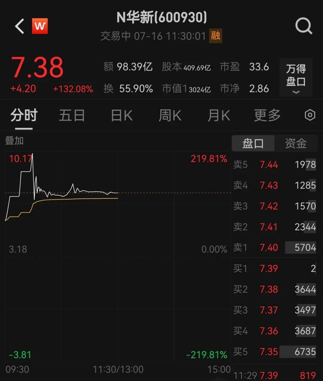 438.9万个中签<strong></p>
<p>产业链金融</strong>，全部赚钱！3000亿超级大盘股上市暴涨，股民2小时兑现54亿元利润