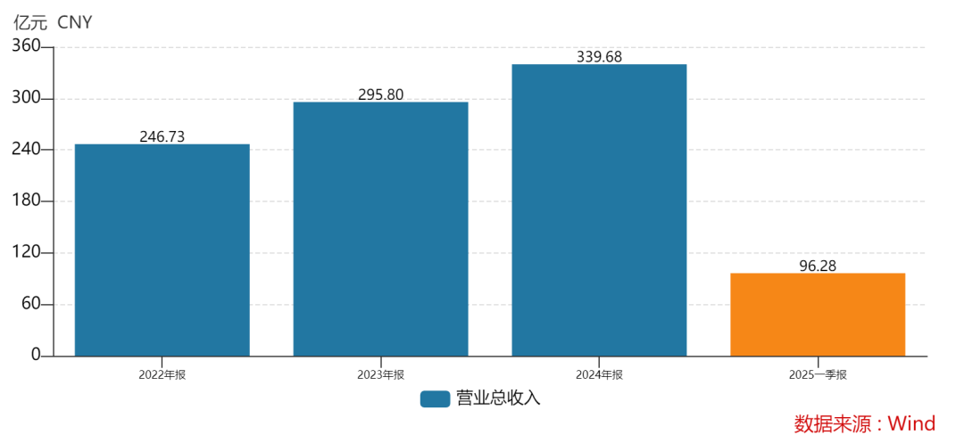 438.9万个中签<strong></p>
<p>产业链金融</strong>，全部赚钱！3000亿超级大盘股上市暴涨，股民2小时兑现54亿元利润