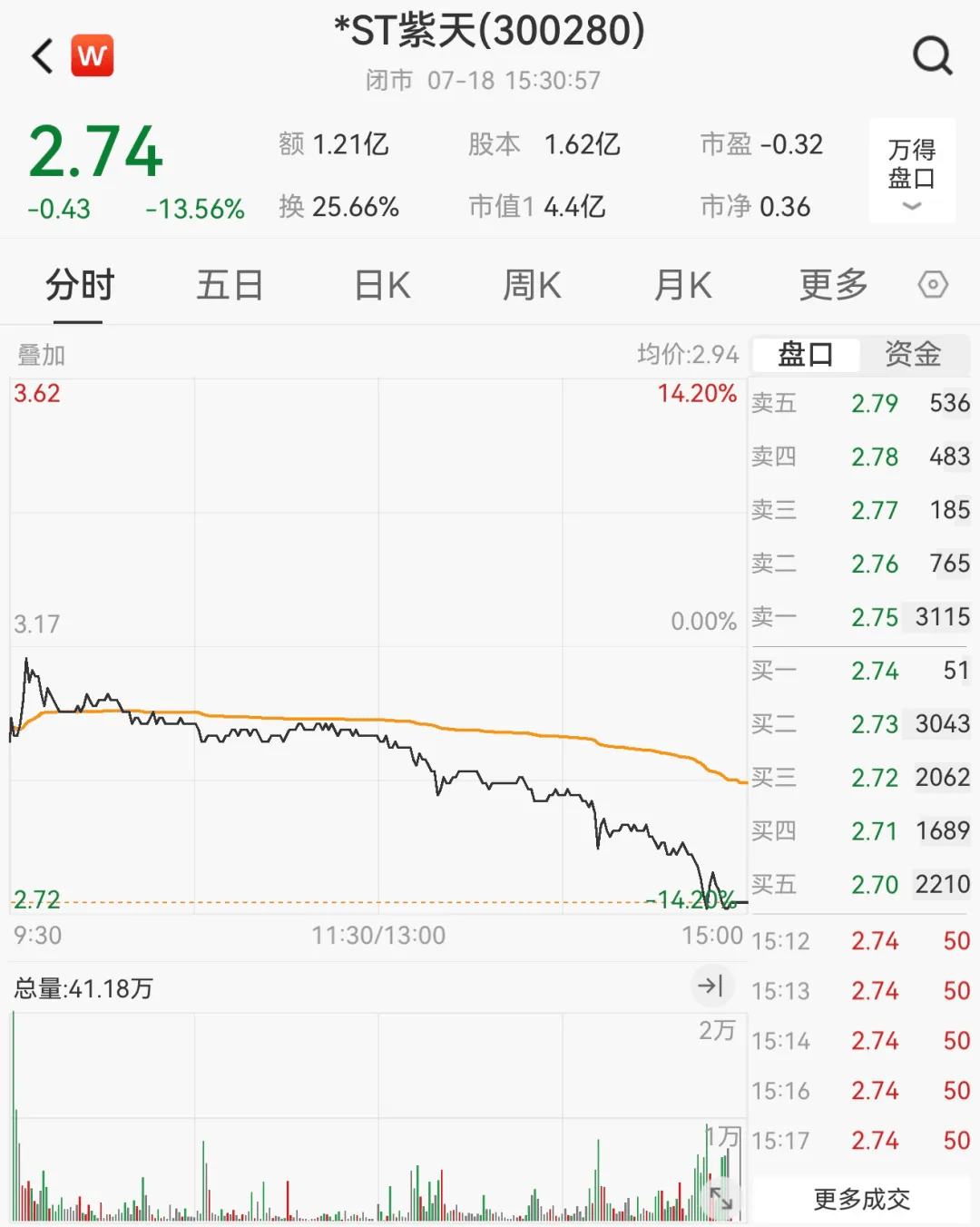 财务造假<strong></p>
<p>笑脸金融</strong>，这家A股公司或被终止上市！明起停牌，股价已大跌近90%
