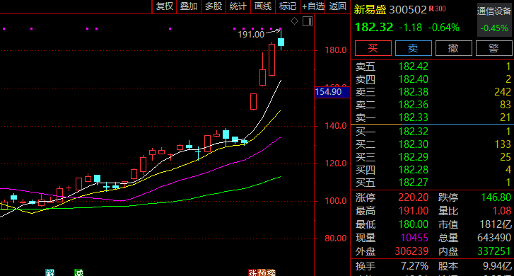 大涨近40%！300502<strong></p>
<p>笑脸金融</strong>，突然火了！迎近140家机构调研！