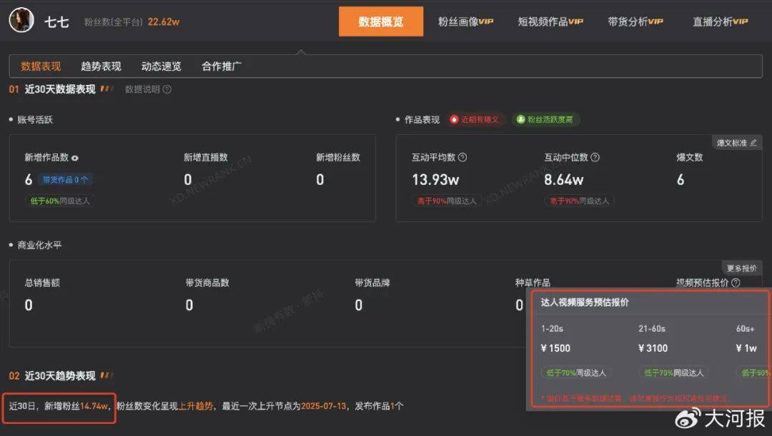 15岁女孩七七1分钟视频报价1万<strong></p>
<p>大数据</strong>，因神似张柏芝走红，七七妈妈曾称以学业为由拒绝于正邀约