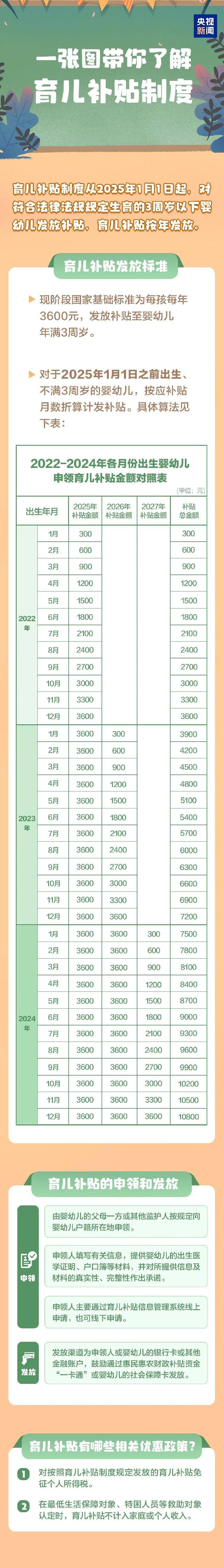 3周岁以下每孩每年3600元<strong></p>
<p>招商</strong>！国家育儿补贴方案公布