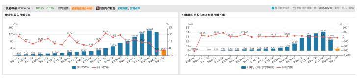 长春高新1700亿元市值蒸发<strong></p>
<p>招商</strong>，集采、人口、竞品冲击如何击溃生长激素神话｜创新药观察