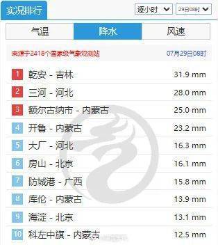 全国降水排行榜前十北京占六位<strong></p>
<p>招商</strong>！此轮降雨何时结束？最新情况