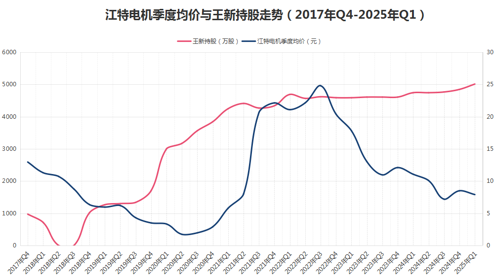八年“陪跑”不离不弃<strong></p>
<p>招生</strong>，牛散王新入主江特电机