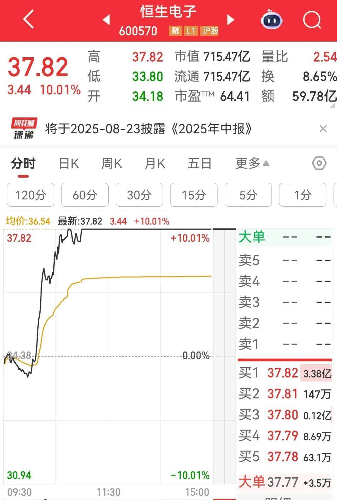 牛市“急先锋”突发涨停！沪指年内第二次站上3600点<strong></p>
<p>招生</strong>，医药股持续走强