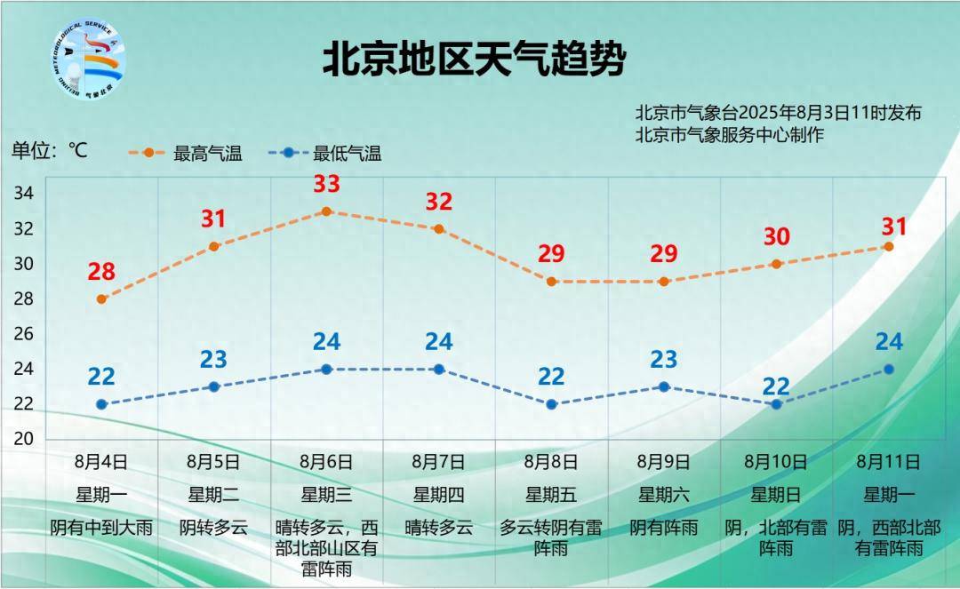 北京明天下午至夜间雨势逐渐加大<strong></p>
<p>学会</strong>，本周天气趋势→