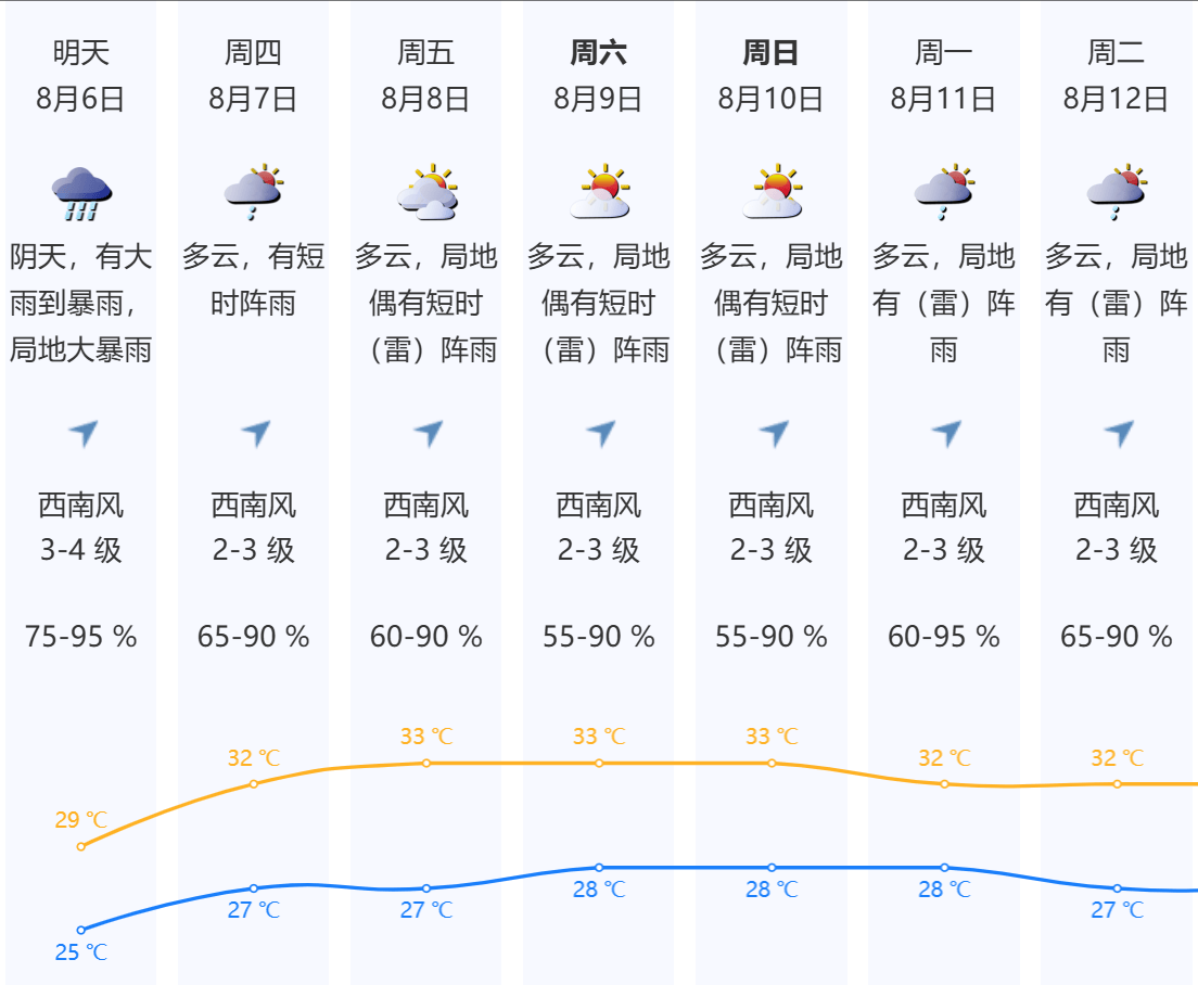 深圳本轮强降雨“三超三破”<strong></p>
<p>弥撒</strong>，预计6日下午开始减弱