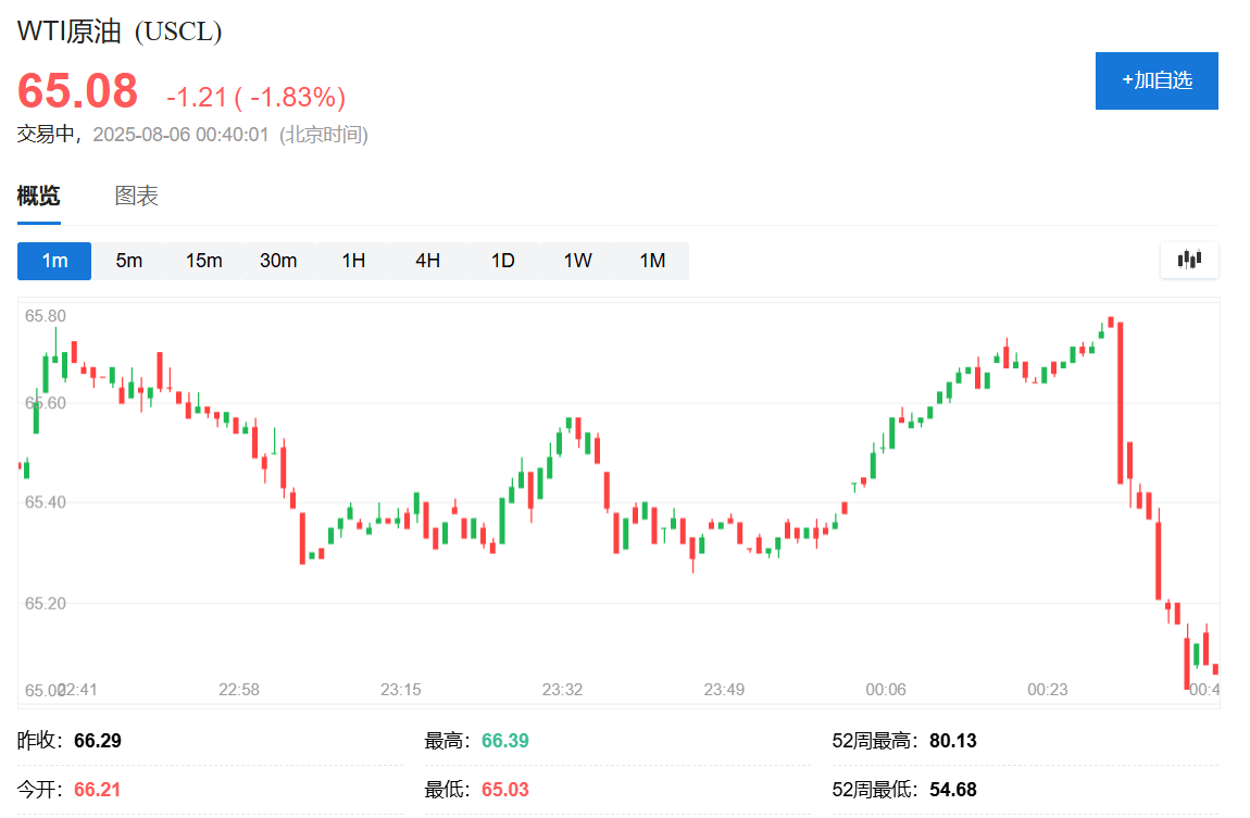俄罗斯考虑乌克兰向特朗普提议的在空中停火<strong></p>
<p>弥撒</strong>，油价迅速走低