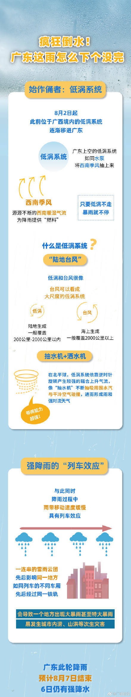 广州出现今年以来最强暴雨过程<strong></p>
<p>弥撒</strong>，广东的雨为何下个没完？