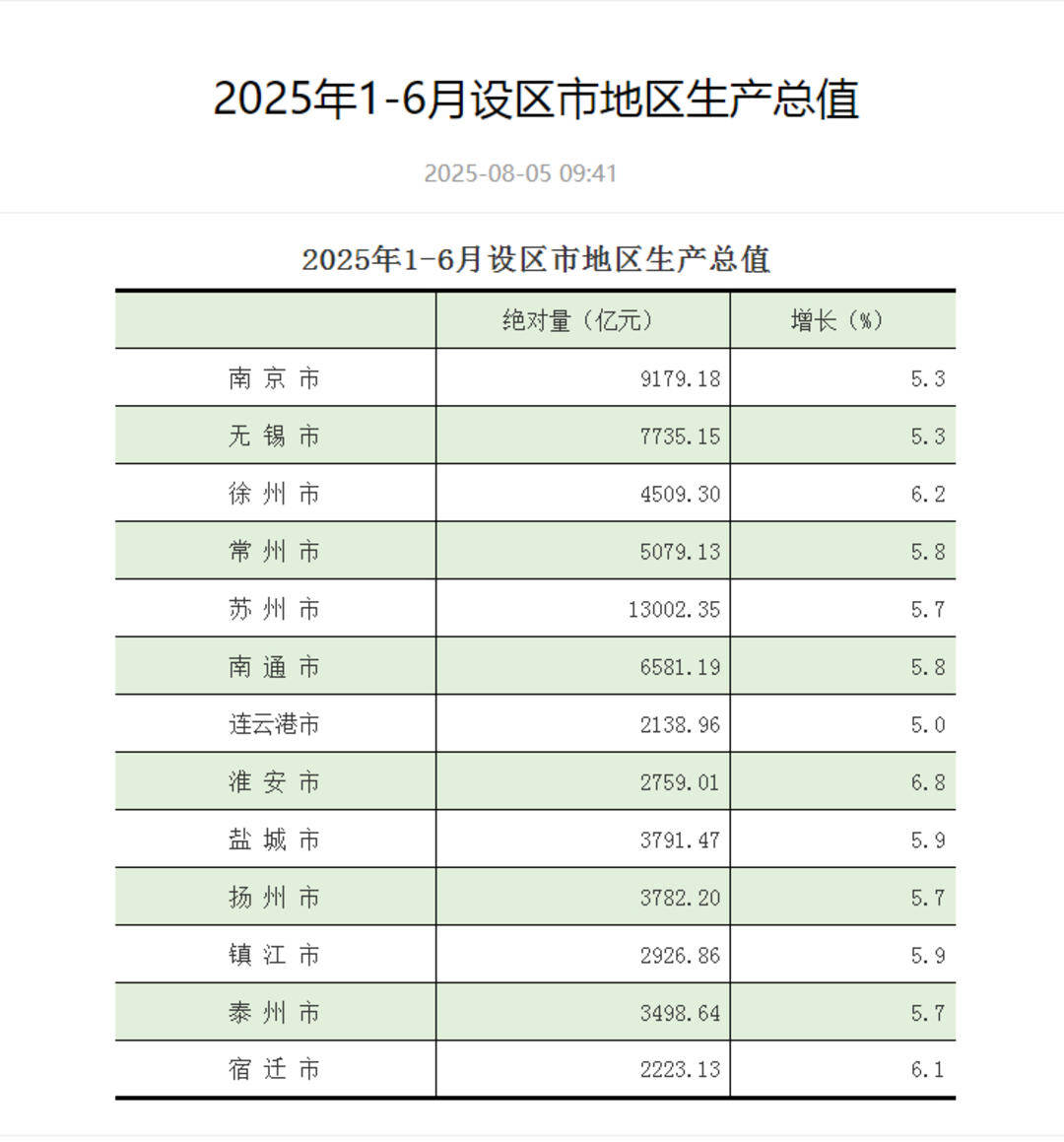 江苏13市上半年GDP出炉：苏州领跑<strong></p>
<p>弥撒</strong>，GDP超1.3万亿