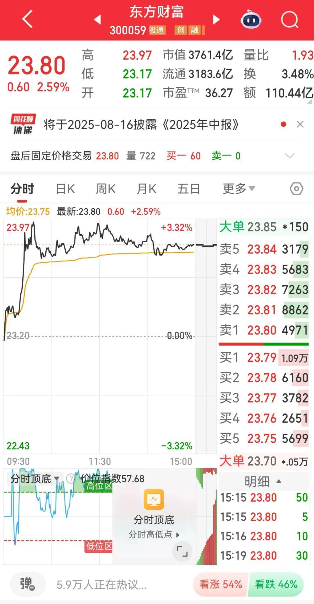 300059<strong></p>
<p>四川长虹股票</strong>，全市场第一！成交超百亿