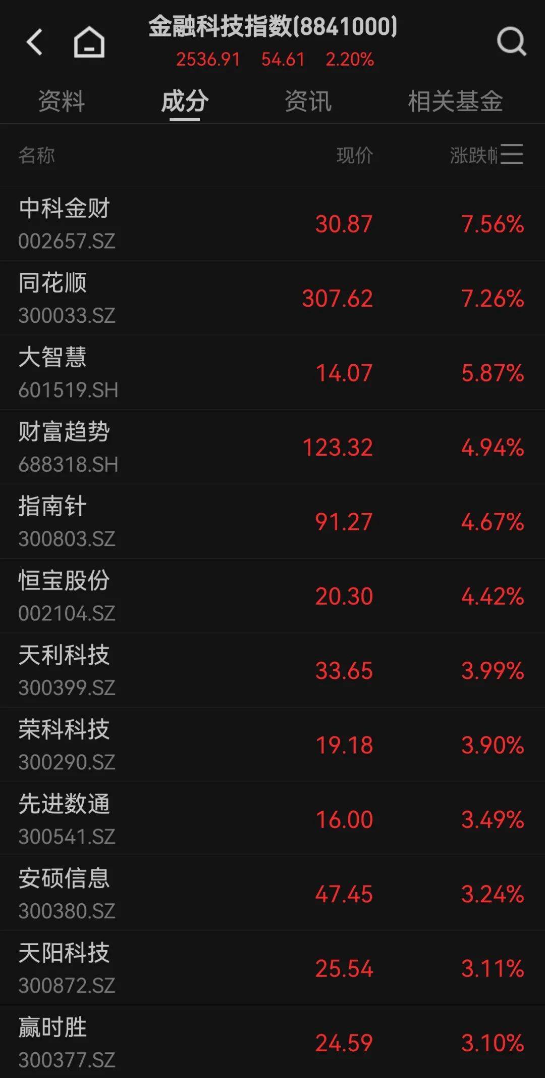 300059<strong></p>
<p>四川长虹股票</strong>，全市场第一！成交超百亿