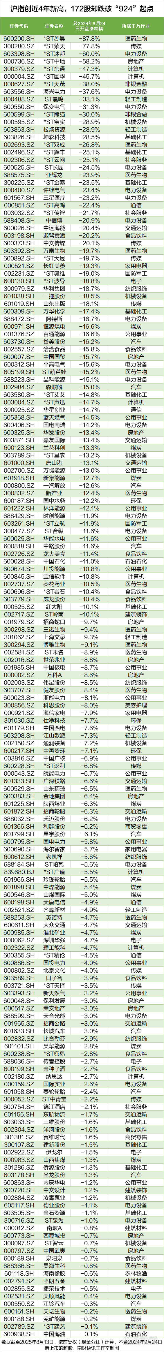 沪指创近4年新高<strong></p>
<p>英伟达股票</strong>，这172股却跌穿“924”行情起点