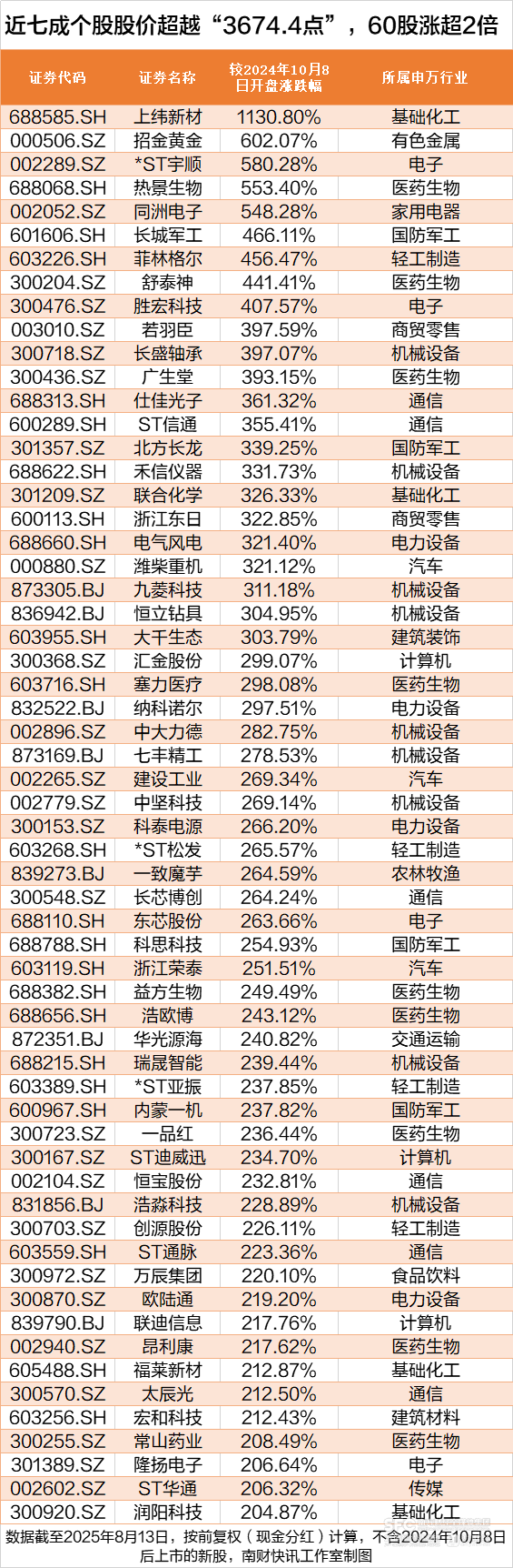 沪指创近4年新高<strong></p>
<p>英伟达股票</strong>，这172股却跌穿“924”行情起点